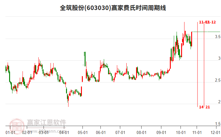 603030全筑股份費(fèi)氏時間周期線工具 603030全筑股份費(fèi)氏時間周期線工具