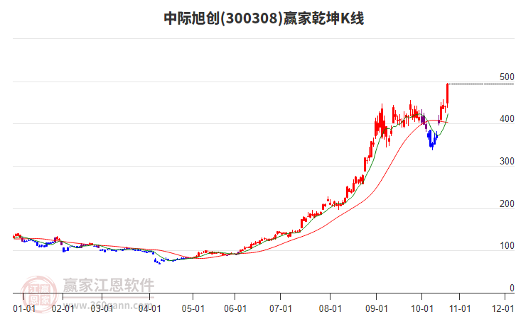 300308中際旭創(chuàng)贏家乾坤K線工具