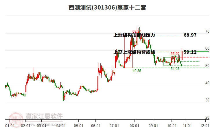 301306西測測試贏家十二宮工具 301306西測測試贏家十二宮工具