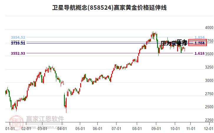 衛(wèi)星導(dǎo)航概念黃金價格延伸線工具 衛(wèi)星導(dǎo)航概念黃金價格延伸線工具