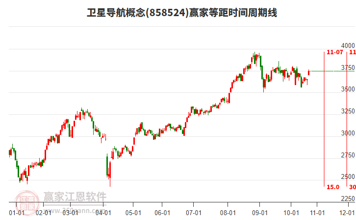 衛(wèi)星導(dǎo)航概念等距時間周期線工具 衛(wèi)星導(dǎo)航概念等距時間周期線工具
