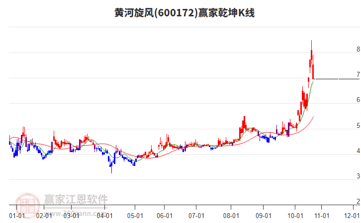 600172黃河旋風(fēng)贏家乾坤K線工具
