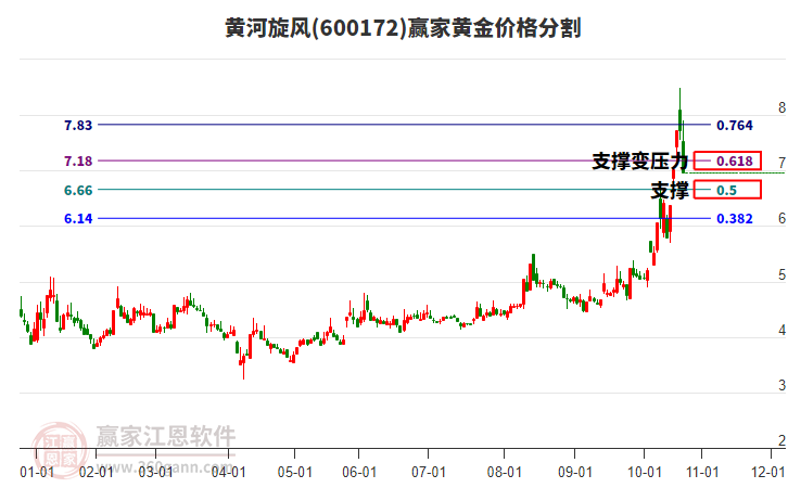 600172黃河旋風(fēng)黃金價格分割工具