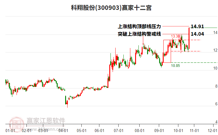 300903科翔股份贏家十二宮工具