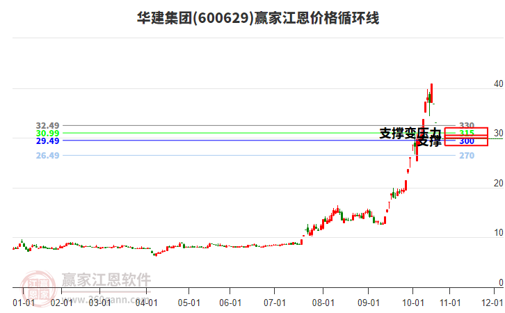 600629華建集團江恩價格循環(huán)線工具 600629華建集團江恩價格循環(huán)線工具