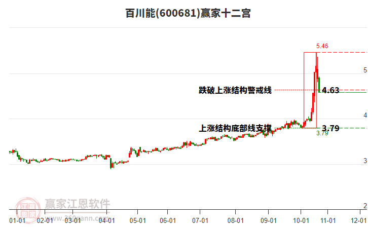 600681百川能贏家十二宮工具 600681百川能贏家十二宮工具