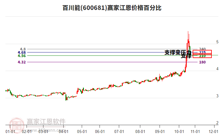 600681百川能江恩價格百分比工具 600681百川能江恩價格百分比工具
