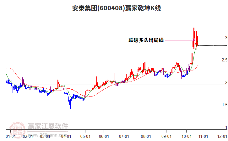 600408安泰集團(tuán)贏家乾坤K線工具