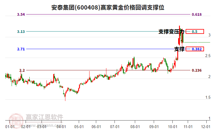 600408安泰集團(tuán)黃金價格回調(diào)支撐位工具