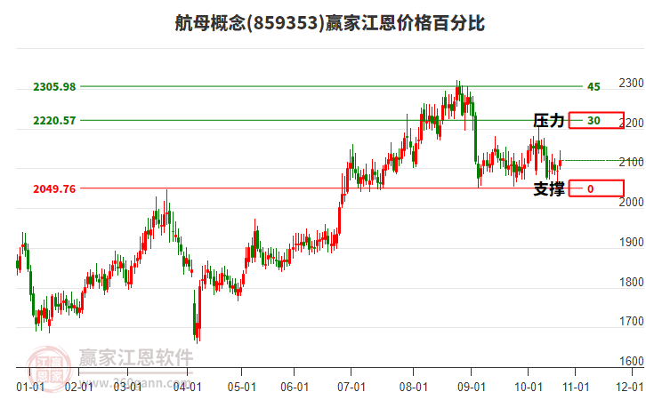航母概念板塊江恩價格百分比工具