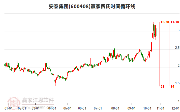 600408安泰集團(tuán)費氏時間循環(huán)線工具