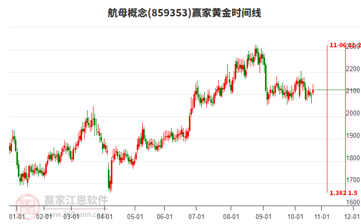 航母概念板塊黃金時間周期線工具