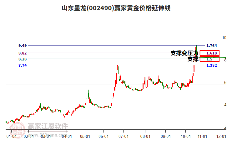 002490山東墨龍黃金價格延伸線工具