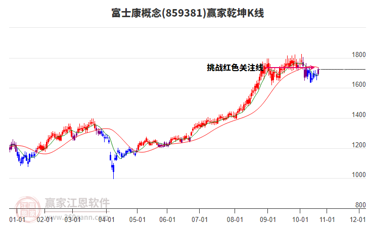 859381富士康贏家乾坤K線工具 859381富士康贏家乾坤K線工具