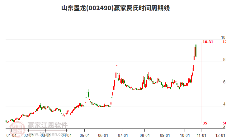 002490山東墨龍費氏時間周期線工具