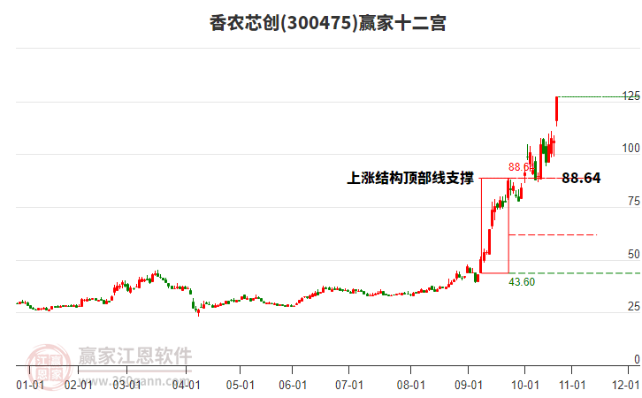 300475香農(nóng)芯創(chuàng)贏家十二宮工具 300475香農(nóng)芯創(chuàng)贏家十二宮工具