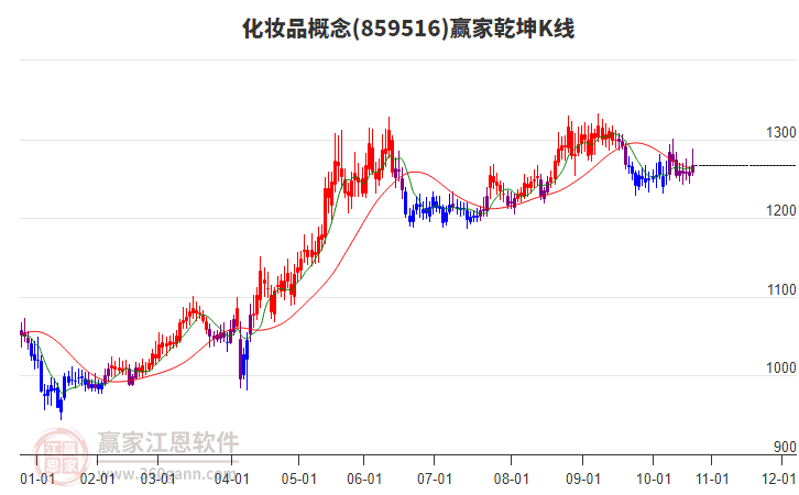 859516化妝品贏家乾坤K線工具 859516化妝品贏家乾坤K線工具