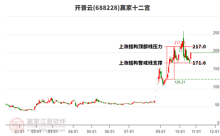 688228開普云贏家十二宮工具 688228開普云贏家十二宮工具