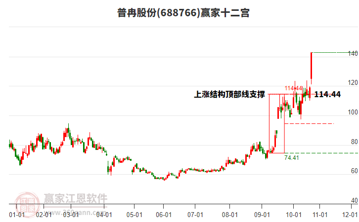 688766普冉股份贏家十二宮工具 688766普冉股份贏家十二宮工具
