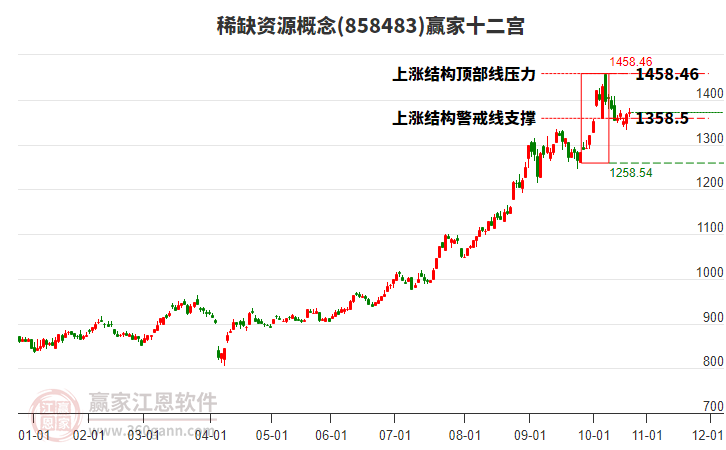 858483稀缺資源贏家十二宮工具