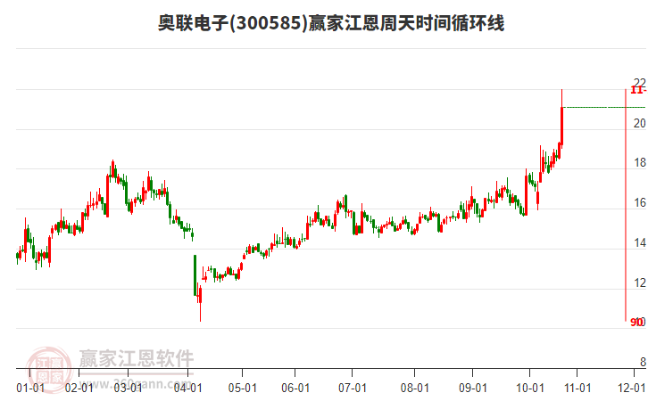 300585奧聯(lián)電子江恩周天時間循環(huán)線工具 300585奧聯(lián)電子江恩周天時間循環(huán)線工具