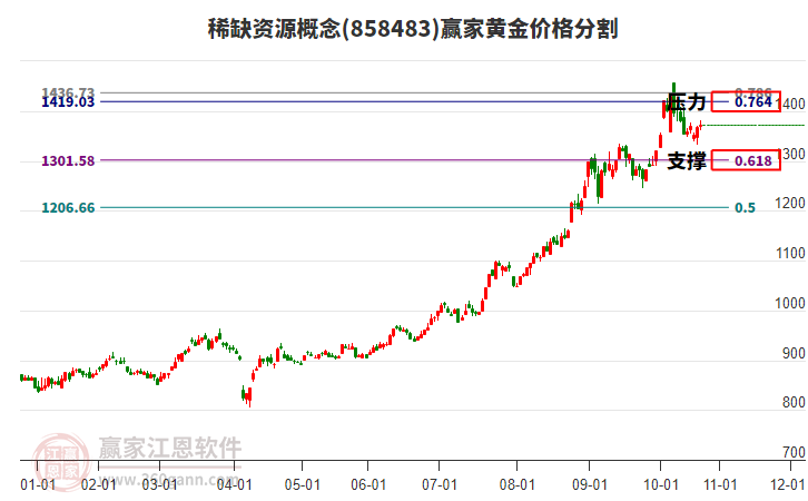 稀缺資源概念板塊黃金價格分割工具