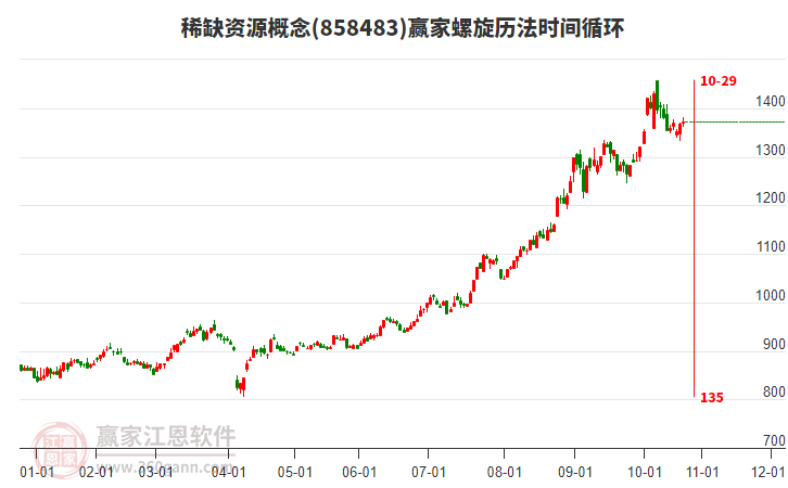 稀缺資源概念板塊螺旋歷法時間循環(huán)工具
