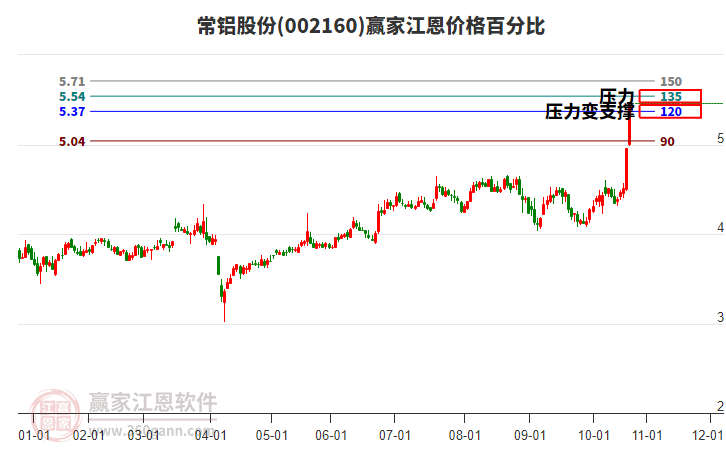 002160常鋁股份江恩價格百分比工具 002160常鋁股份江恩價格百分比工具