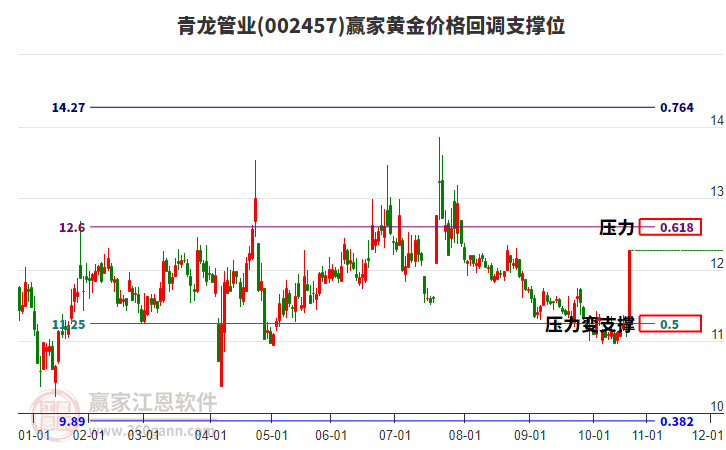 002457青龍管業(yè)黃金價(jià)格回調(diào)支撐位工具