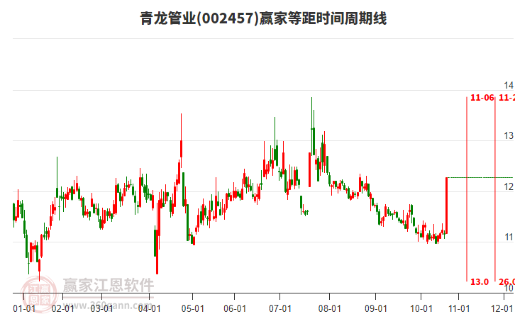 002457青龍管業(yè)等距時(shí)間周期線工具