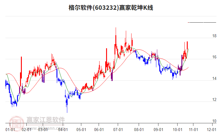 603232格爾軟件贏家乾坤K線工具