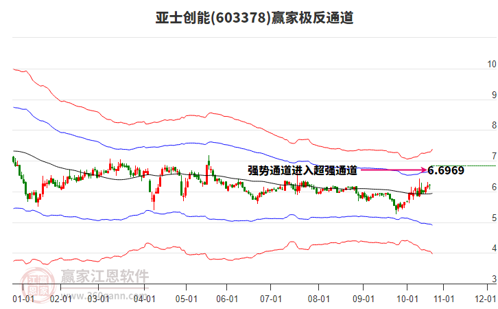 603378亞士創(chuàng)能贏家極反通道工具