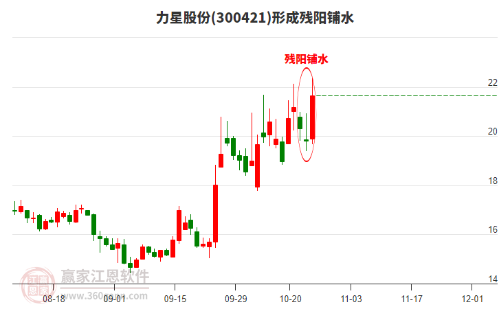 300421力星股份形成殘陽鋪水形態(tài) 300421力星股份形成殘陽鋪水形態(tài)