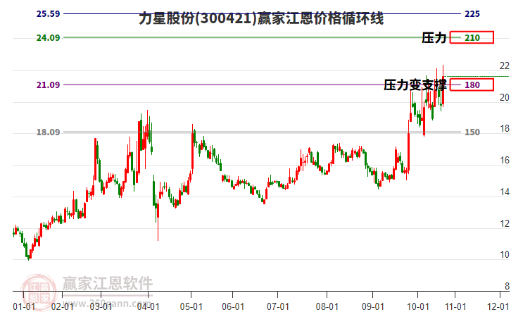 300421力星股份江恩價(jià)格循環(huán)線工具 300421力星股份江恩價(jià)格循環(huán)線工具