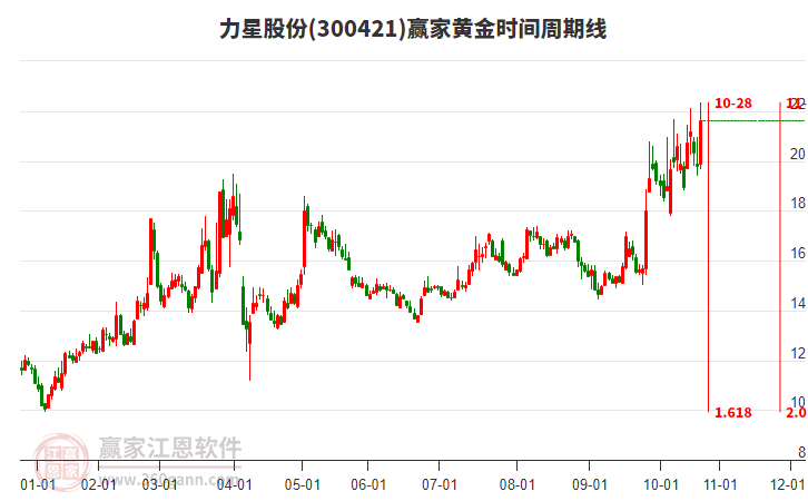 300421力星股份黃金時(shí)間周期線工具 300421力星股份黃金時(shí)間周期線工具