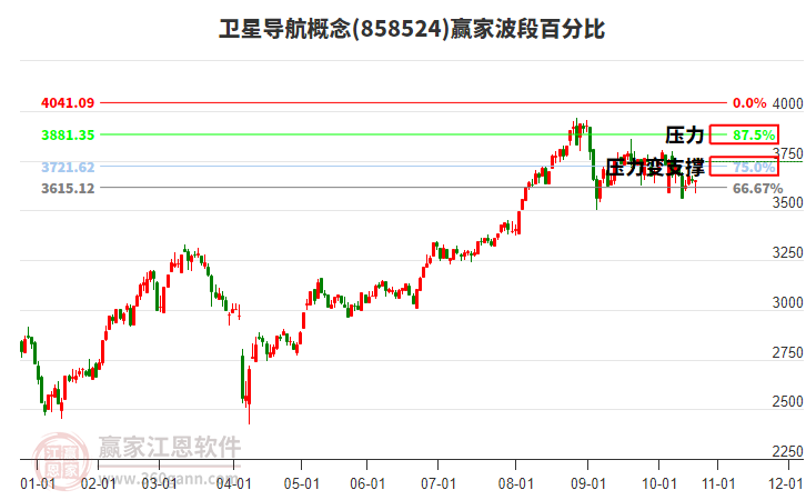 衛(wèi)星導(dǎo)航概念贏家波段百分比工具 衛(wèi)星導(dǎo)航概念贏家波段百分比工具