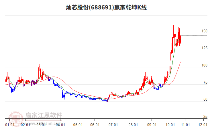 688691燦芯股份贏家乾坤K線工具