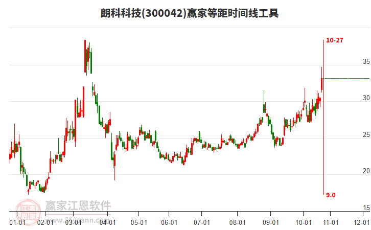 300042朗科科技等距時間周期線工具 300042朗科科技等距時間周期線工具