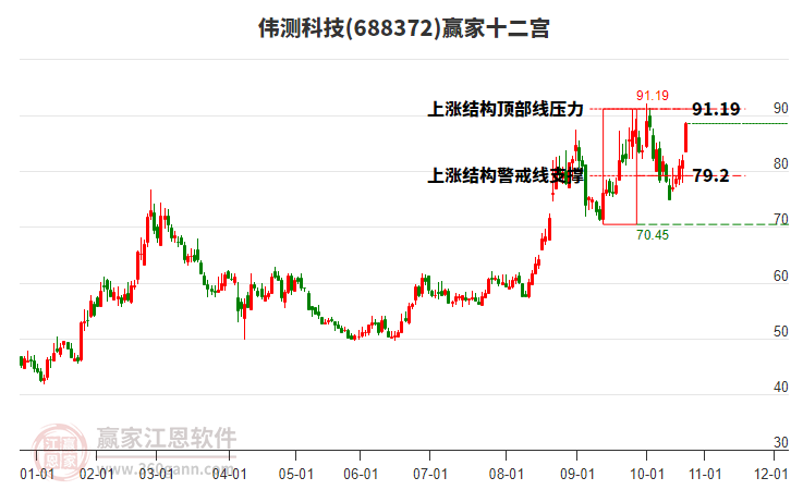 688372偉測科技贏家十二宮工具