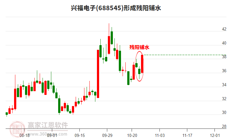 興福電子形成殘陽鋪水形態(tài)