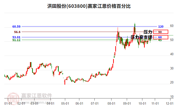 603800洪田股份江恩價(jià)格百分比工具