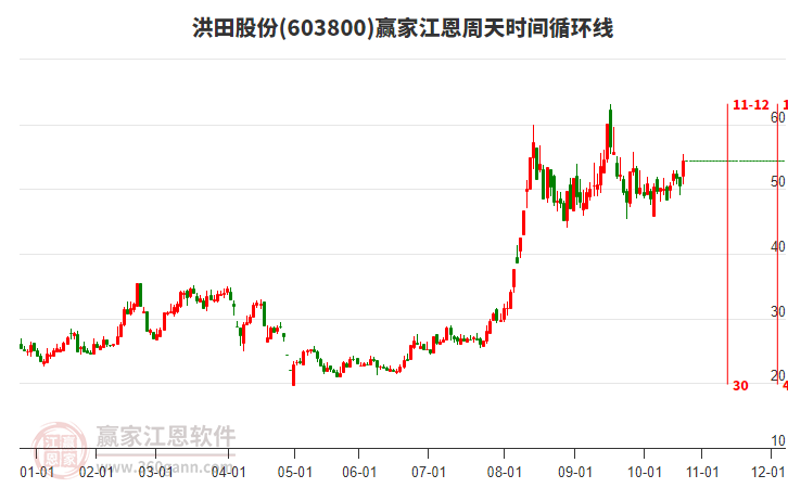 603800洪田股份江恩周天時(shí)間循環(huán)線工具