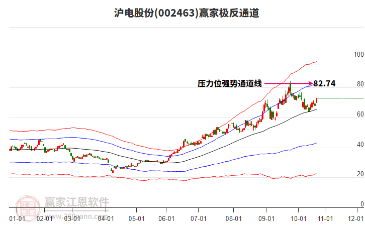 002463滬電股份贏家極反通道工具