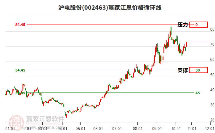 002463滬電股份江恩價(jià)格循環(huán)線工具