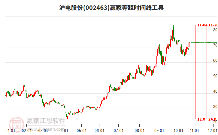 002463滬電股份等距時(shí)間周期線工具