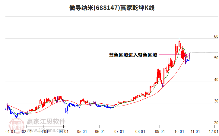 688147微導(dǎo)納米贏家乾坤K線工具