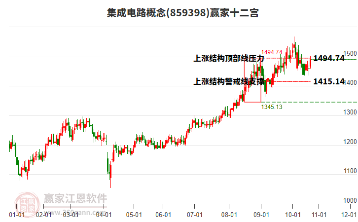 859398集成電路贏家十二宮工具