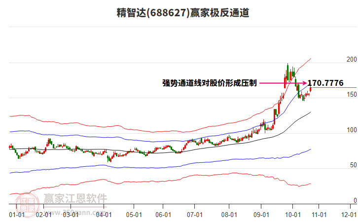 688627精智達贏家極反通道工具