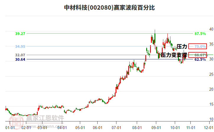 002080中材科技波段百分比工具 002080中材科技波段百分比工具