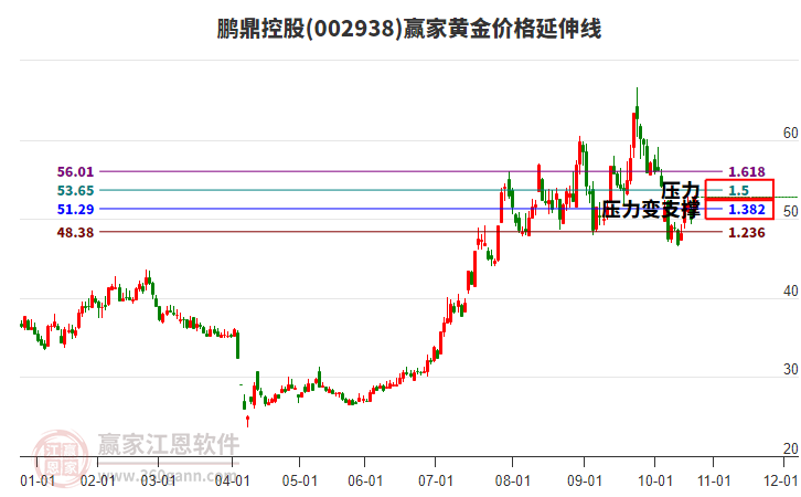 002938鵬鼎控股黃金價格延伸線工具